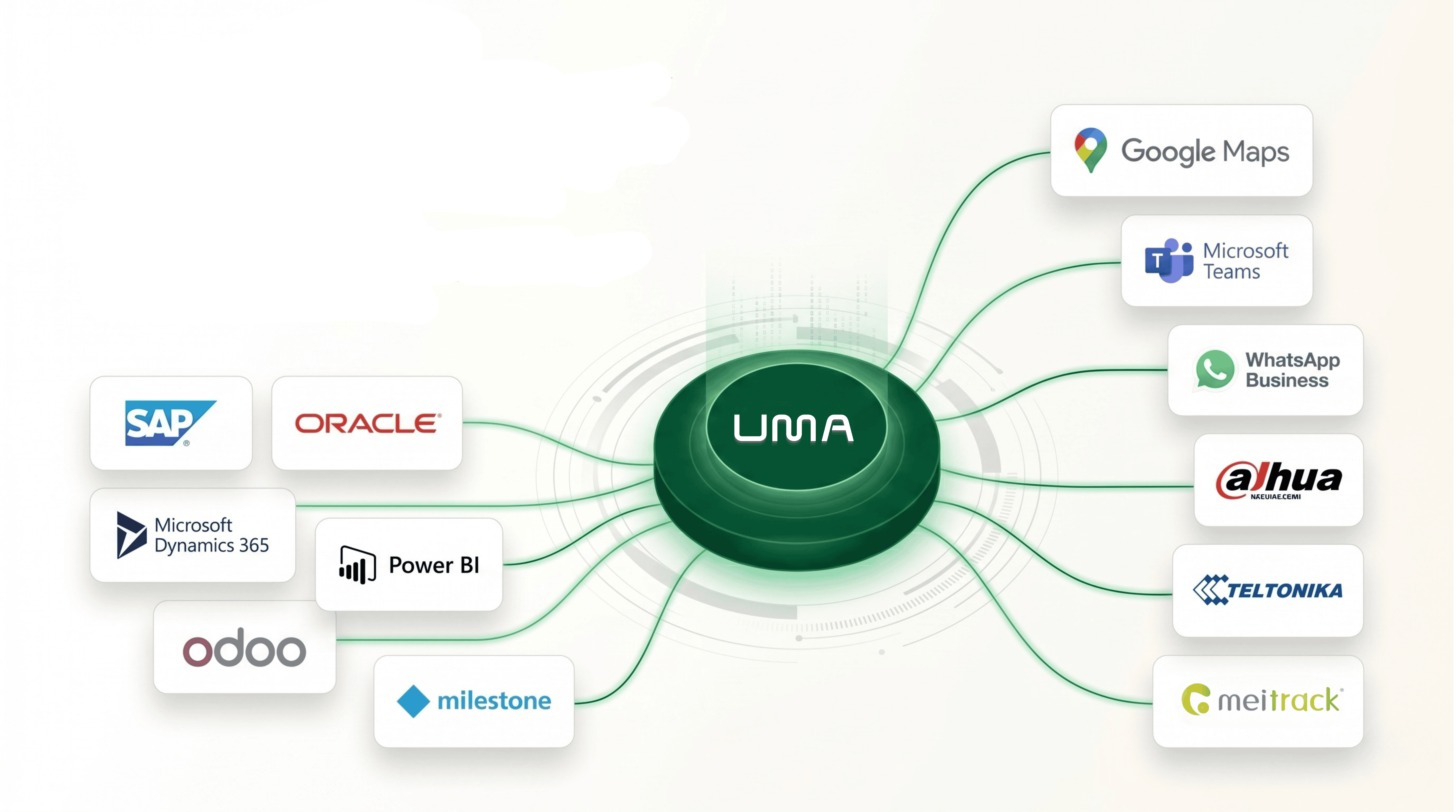 UMA at the center of an integration hub connecting Google Maps, WhatsApp Business, Dahua, Teltonika, Meitrack, SAP, Oracle, Power BI, Odoo, and Milestone