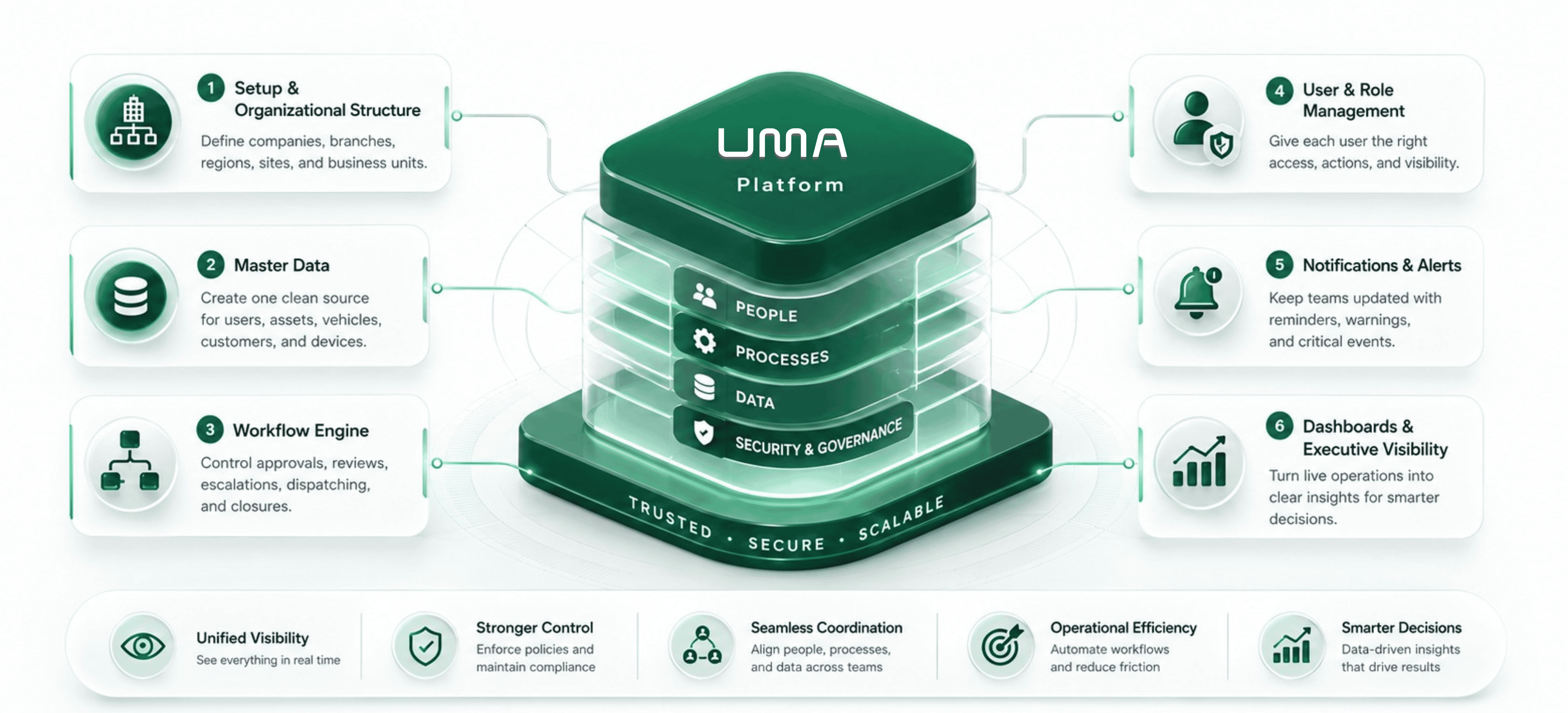 Diagram of UMA's shared platform foundations