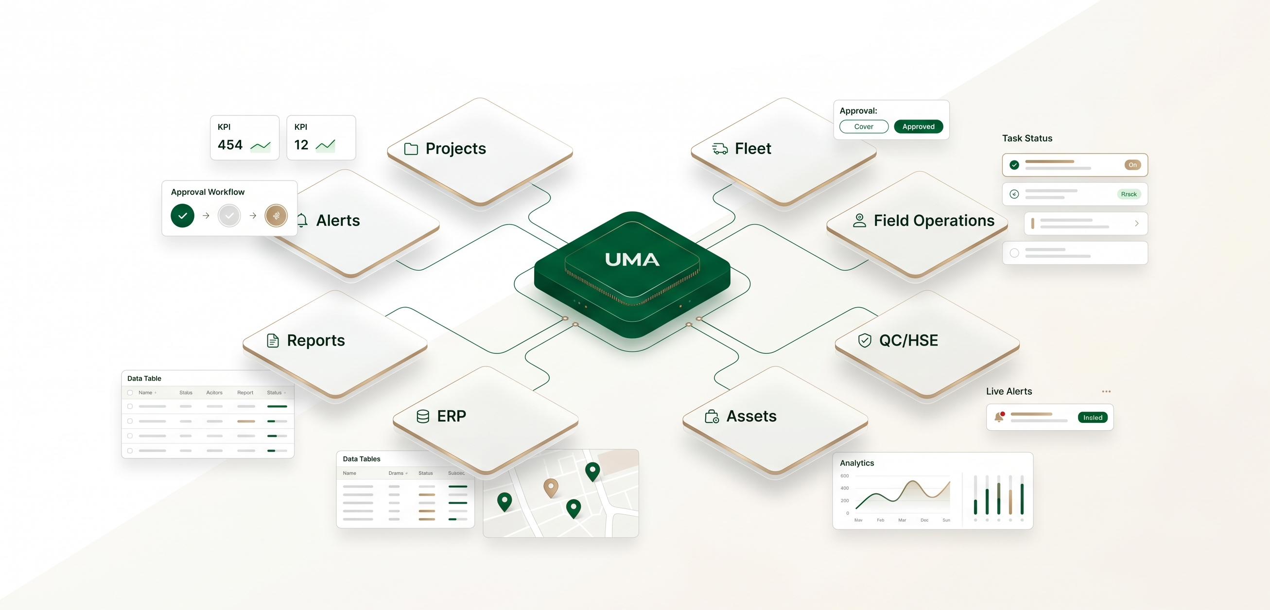 Shared Operational Core — UMA connecting structure, data, workflows, users, alerts, and dashboards